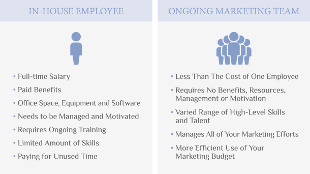 Hire an Employee or Marketing Team? graphic